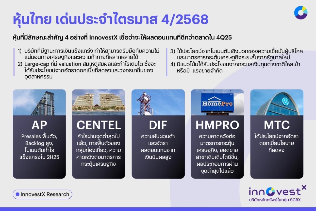 InnovestX ประเมินแนวโน้ม Q4/2568 เศรษฐกิจโลกส่งสัญญาณเชิงบวก