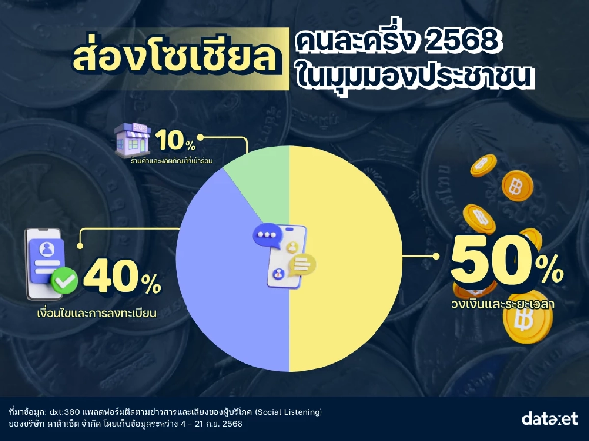 เสียงโซเชียลสะท้อน &quot;คนละครึ่ง&quot; ในมุมมองประชาชน