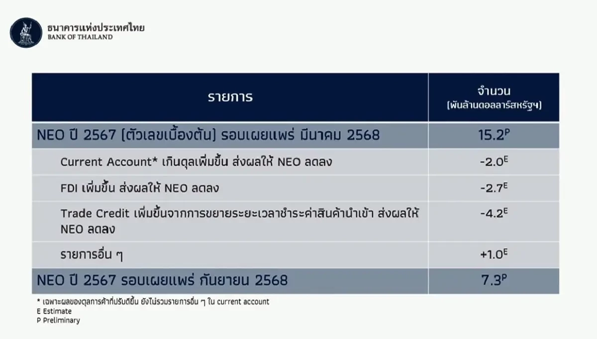 \"เงินทุนปริศนา\" ทะลักเข้าไทยผิดปกติ โยง \"ธุรกิจสีเทา\"