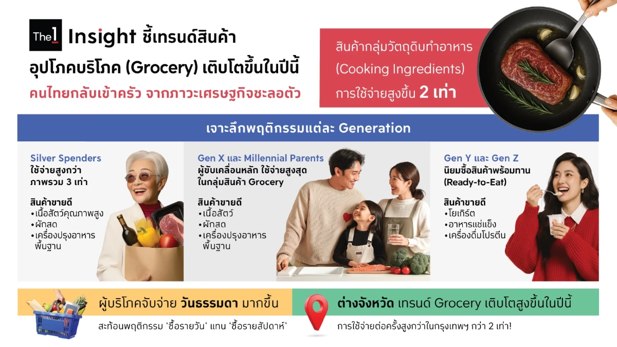 เจาะพฤติกรรม \"Gen X และ Millennial\" หันเข้าครัวเพิ่ม เทรนด์ผู้บริโภคเปลี่ยน