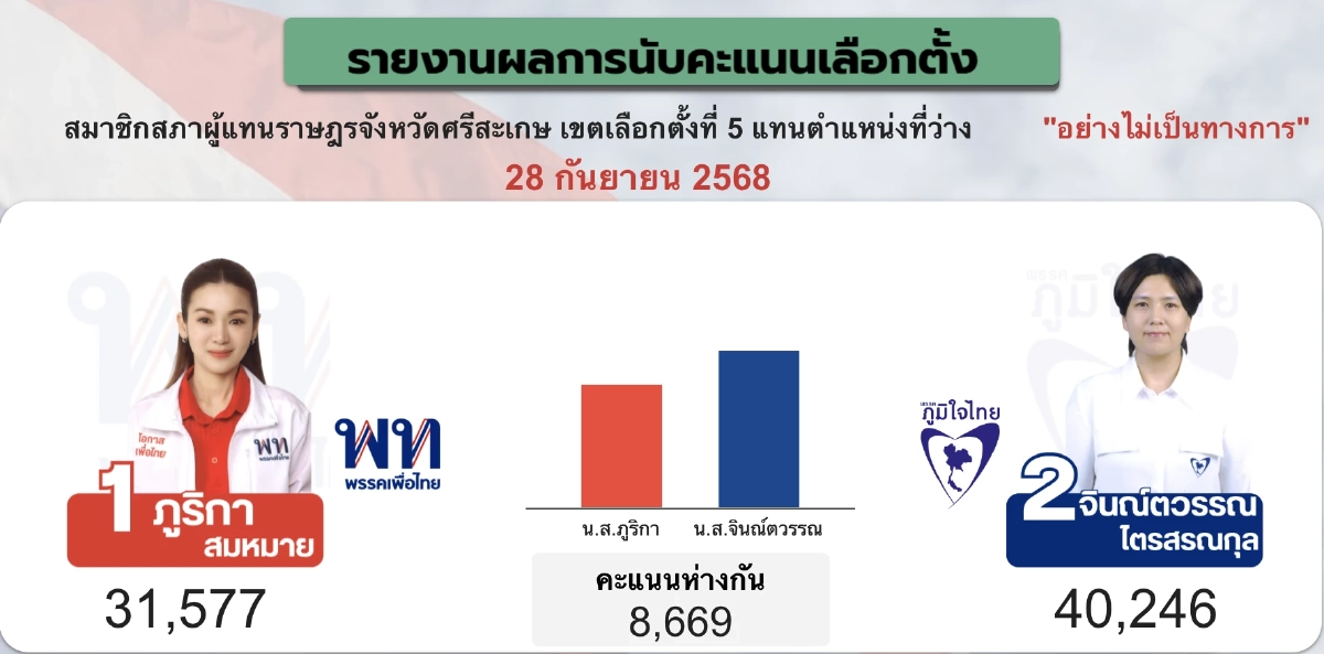 ผลการนับคะแนนเลือกตั้งซ่อมศรีสะเกษ เขต 5