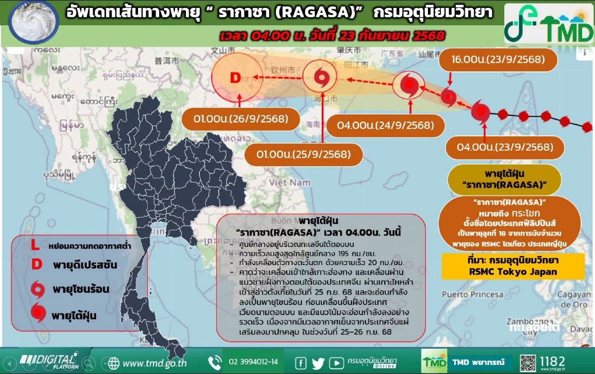 อัปเดต \"พายุรากาซา\" ถล่มฟิลิปปินส์ จีนอพยพ 4 แสนคน หลายเที่ยวบินต้องยกเลิก