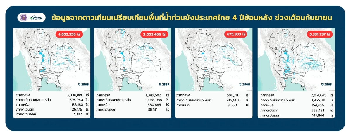 GISTDA เผยข้อมูล น้ำท่วมไทย 4 ปี แกว่งแรงสุดขั้ว เอลนีโญ–ลานีญา กำหนดชะตาฝน ท่วม 6 แสนไร่ ถึงกว่า 5 ล้านไร่