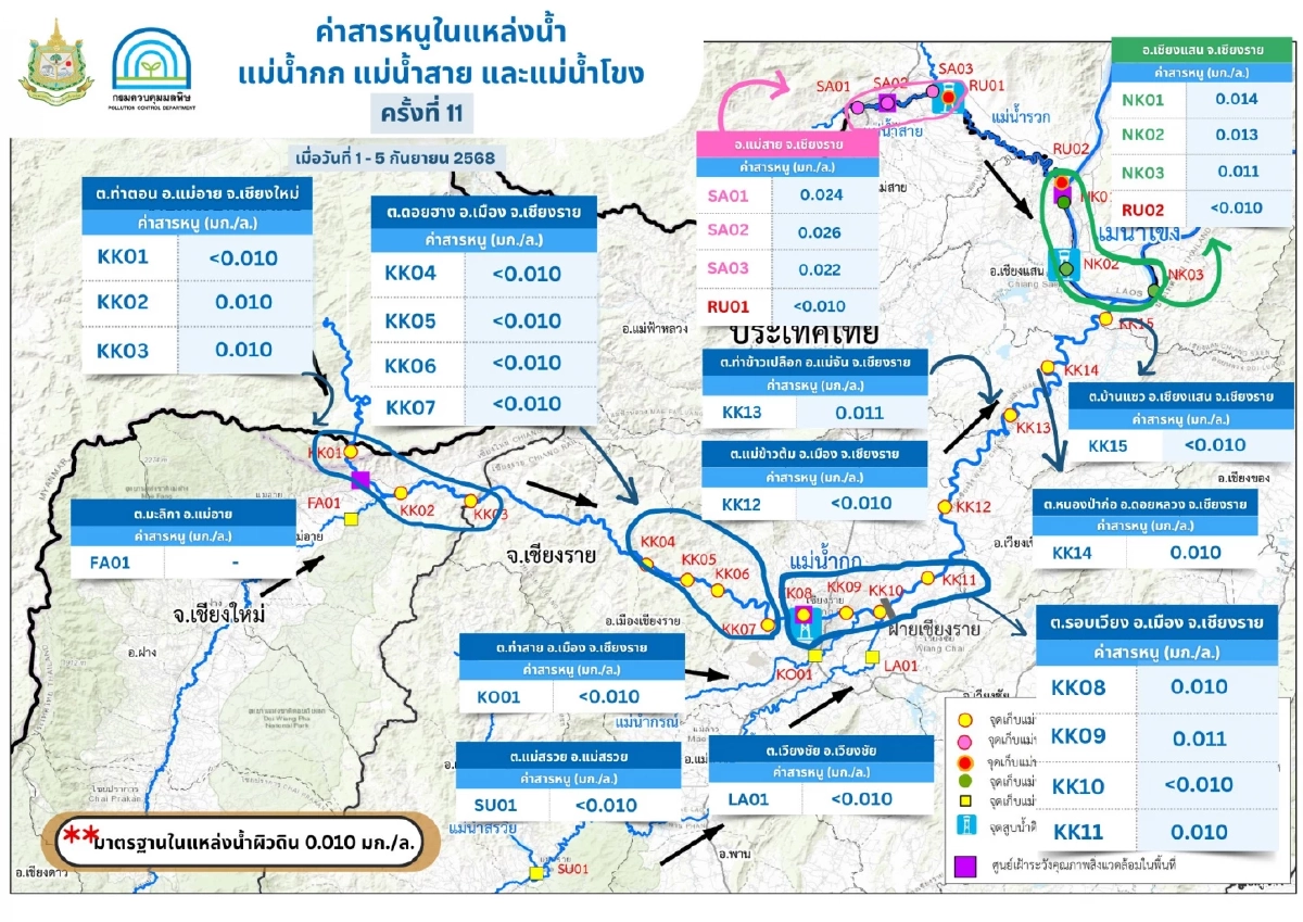 รายงานคุณภาพน้ำ แม่น้ำกก แม่น้ำรวก แม่น้ำสาย 1-5 ก.ย. 68 โดยกรมควบคุมมลพิษ