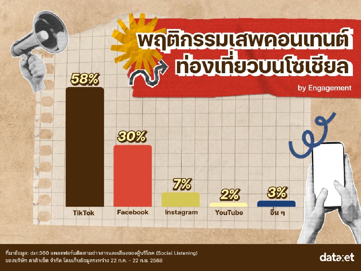 ส่องวิถีคนกรุง : ยุคที่ \'เมือง\' ไม่ใช่แค่สถานที่ แต่คือ \'Vibe\' สะท้อนตัวตน