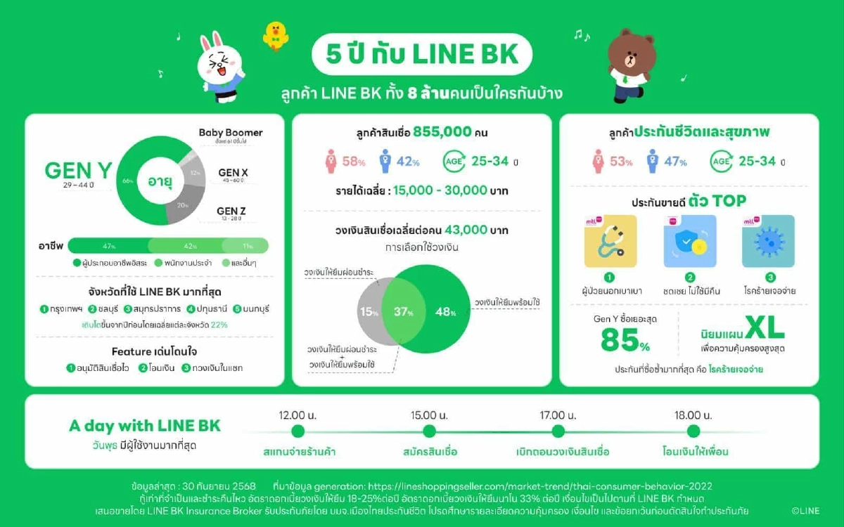 LINE BK : จาก Social Banking สู่ Everyday Financial Partner ทำเรื่องเงินให้ง่ายขึ้นทุกมิติ