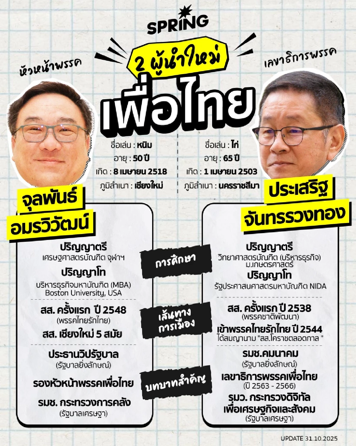 จุลพันธ์ ผงาดเก้าอี้ หัวหน้าพรรคเพื่อไทย - ประเสริฐ คัมแบกเลขาพรรคฯ พร้อมสู้เลือกตั้ง