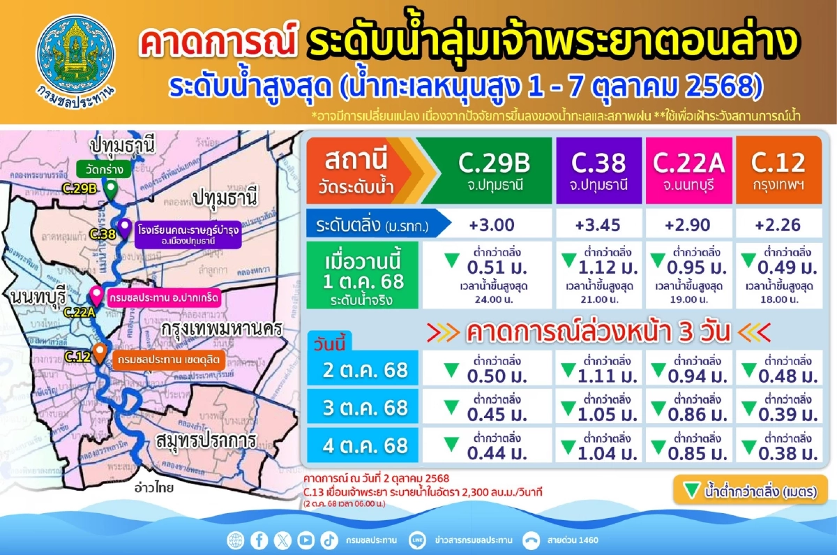 คาดการณ์ระดับน้ำแม่น้ำเจ้าพระยาตอนล่าง 3 วันล่วงหน้า (2 - 4 ต.ค. 68)