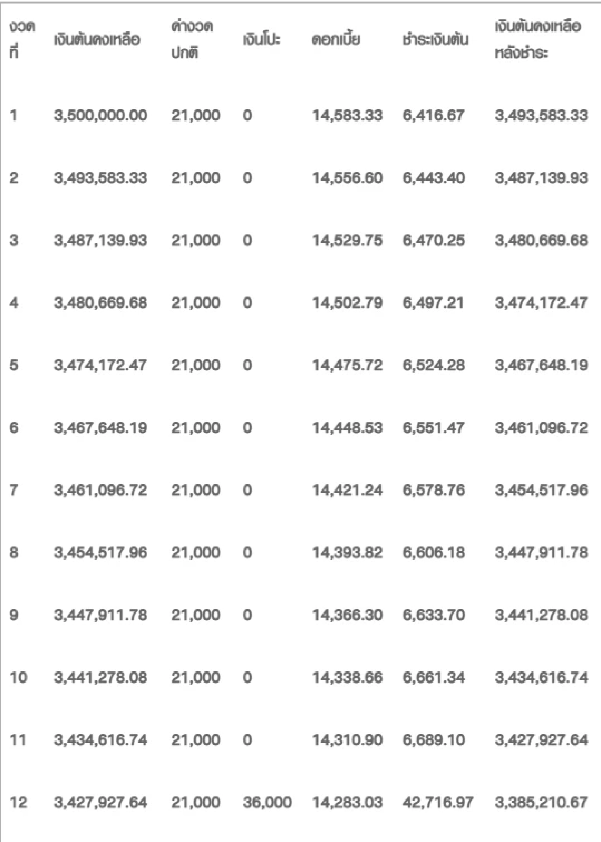 วิธีผ่อนบ้านให้หมดเร็ว ผ่อนเกิน-โปะต้น แบบไหนคุ้มกว่า เหมาะกับใคร
