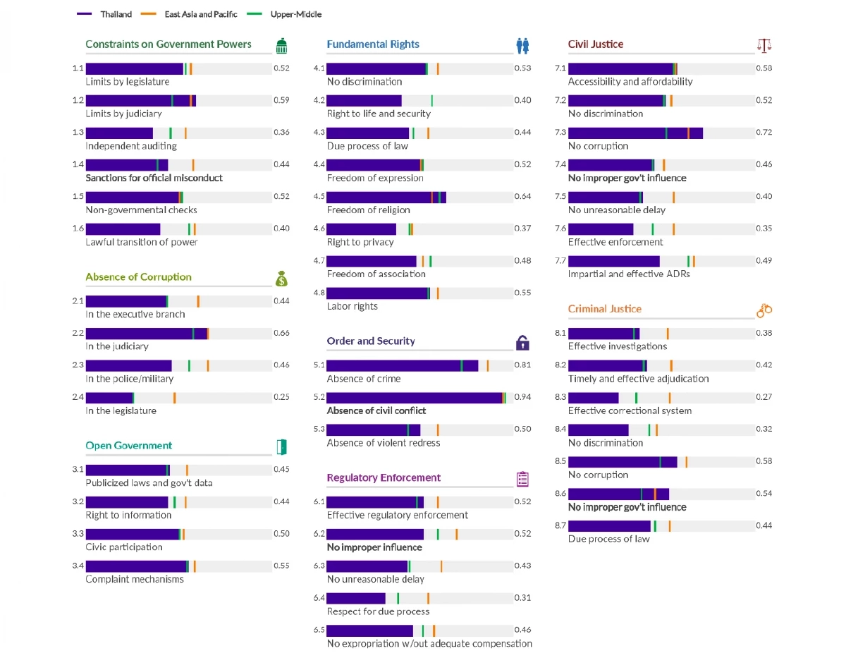 ไทยอันดับ 77 จาก 143 ประเทศ ด้านนิติธรรม ต่ำกว่ามาตรฐานโลก