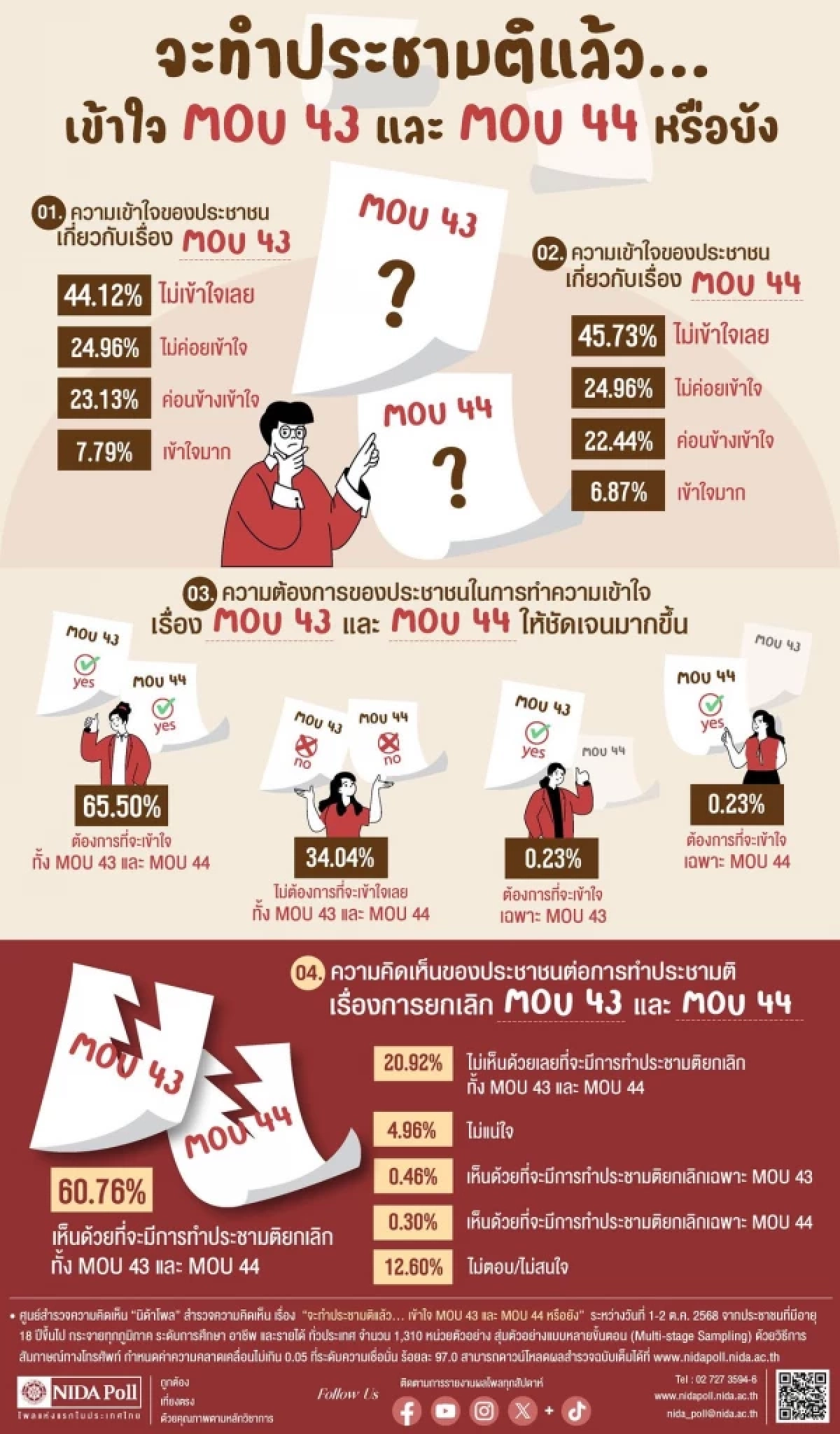 ประชาชนไม่เข้าใจ MOU 43-44 แต่หนุนให้ทำ &quot;ประชามติ&quot; เพื่อยกเลิก