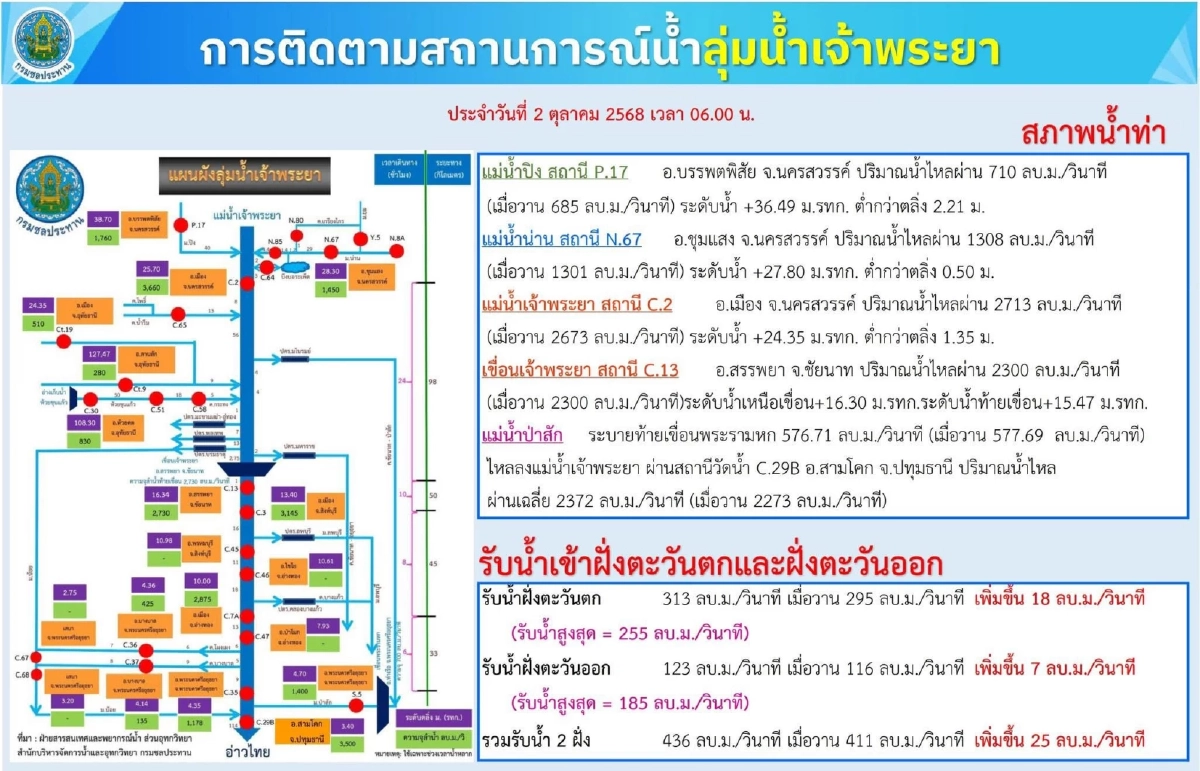 \"ชัชชาติ\" เตือนรับมือน้ำเหนือ-น้ำหนุน ระดับน้ำเทียบปี 54 เฝ้าระวัง 9-10 ต.ค.