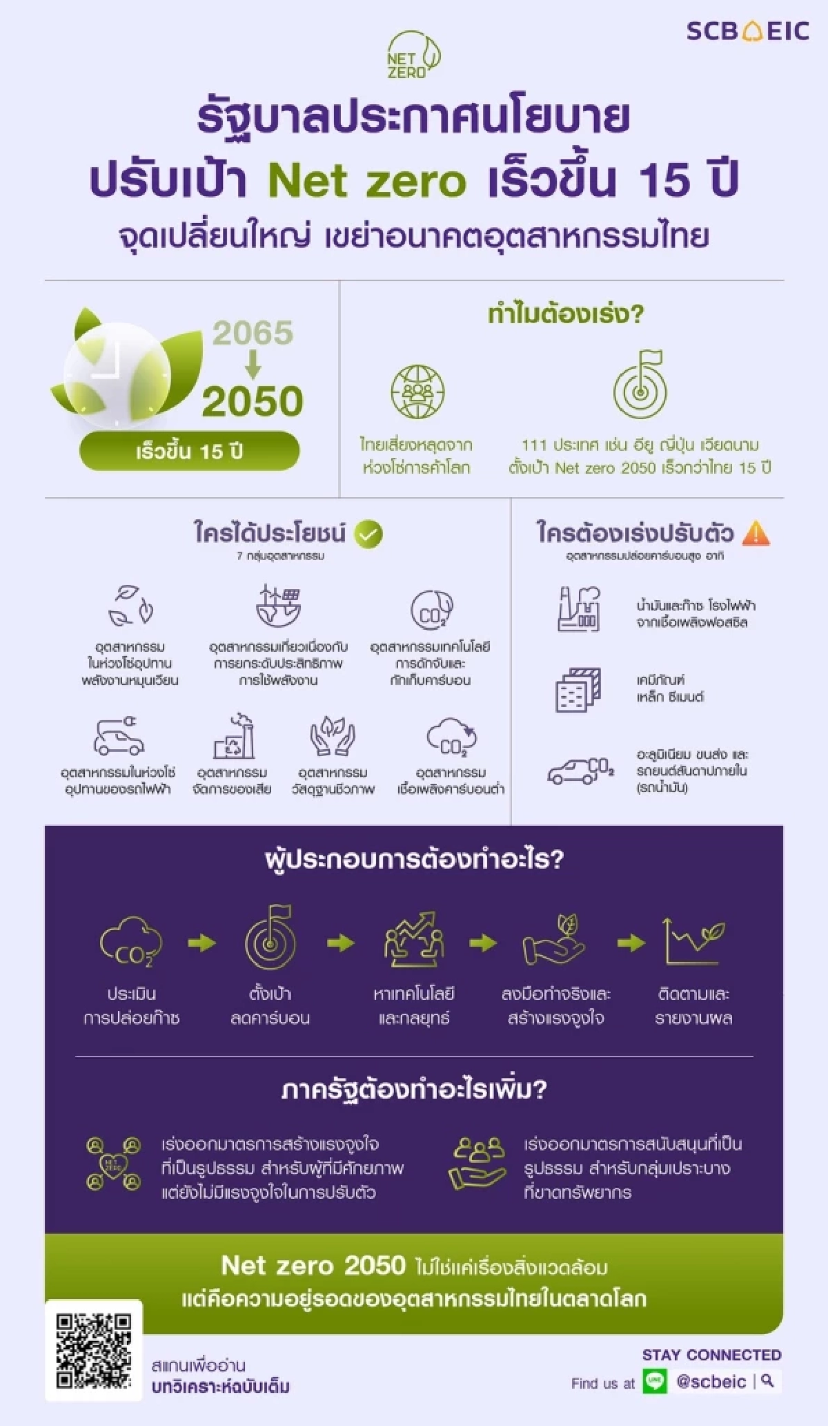 ไทยเลื่อนเป้า Net zero เร็วขึ้น 15 ปี! หวั่นหากไม่ทำจะช้ากว่า 111 ประเทศ