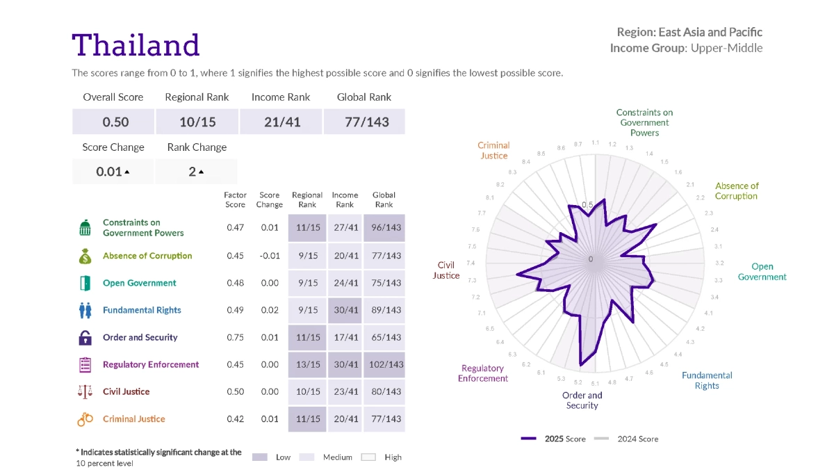ไทยอันดับ 77 จาก 143 ประเทศ ด้านนิติธรรม ต่ำกว่ามาตรฐานโลก