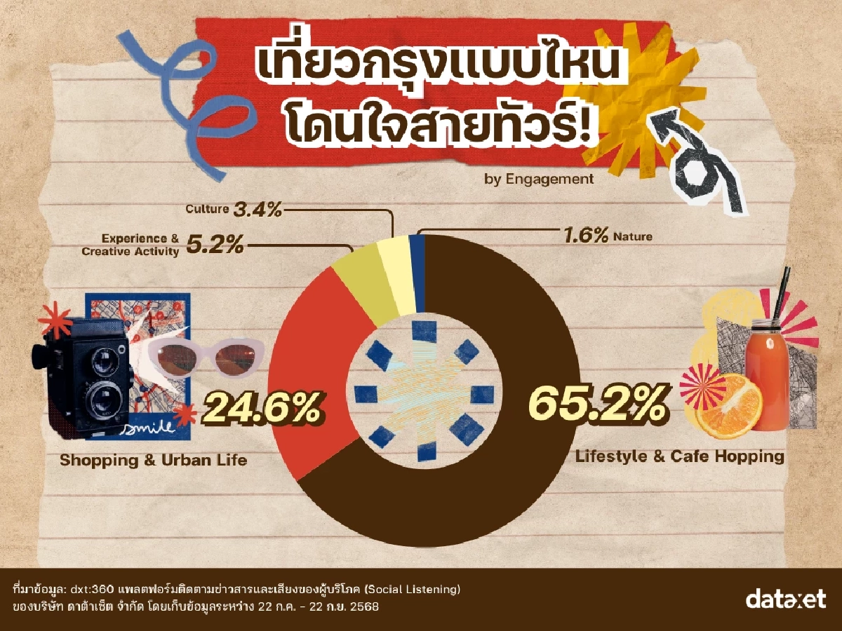 ส่องวิถีคนกรุง : ยุคที่ \'เมือง\' ไม่ใช่แค่สถานที่ แต่คือ \'Vibe\' สะท้อนตัวตน