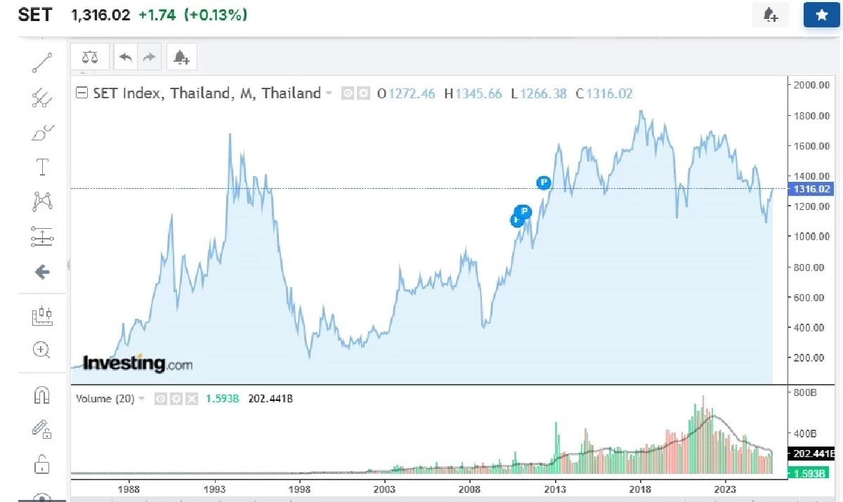 ดัชนีหุ้นไทย ตั้งแต่ ก่อตั้ง จนถึง ปี 2025 (ปัจจุบัน)