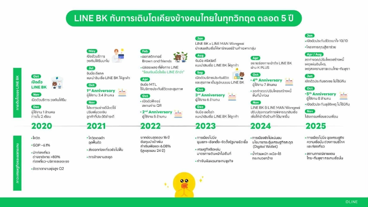 LINE BK : จาก Social Banking สู่ Everyday Financial Partner ทำเรื่องเงินให้ง่ายขึ้นทุกมิติ