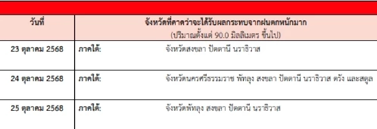 อัปเดตเส้นทาง \"พายุเฟิงเฉิน\" เตือนอีสาน-ใต้ ฝนฟ้าคะนอง ฝนหนักบางแห่ง