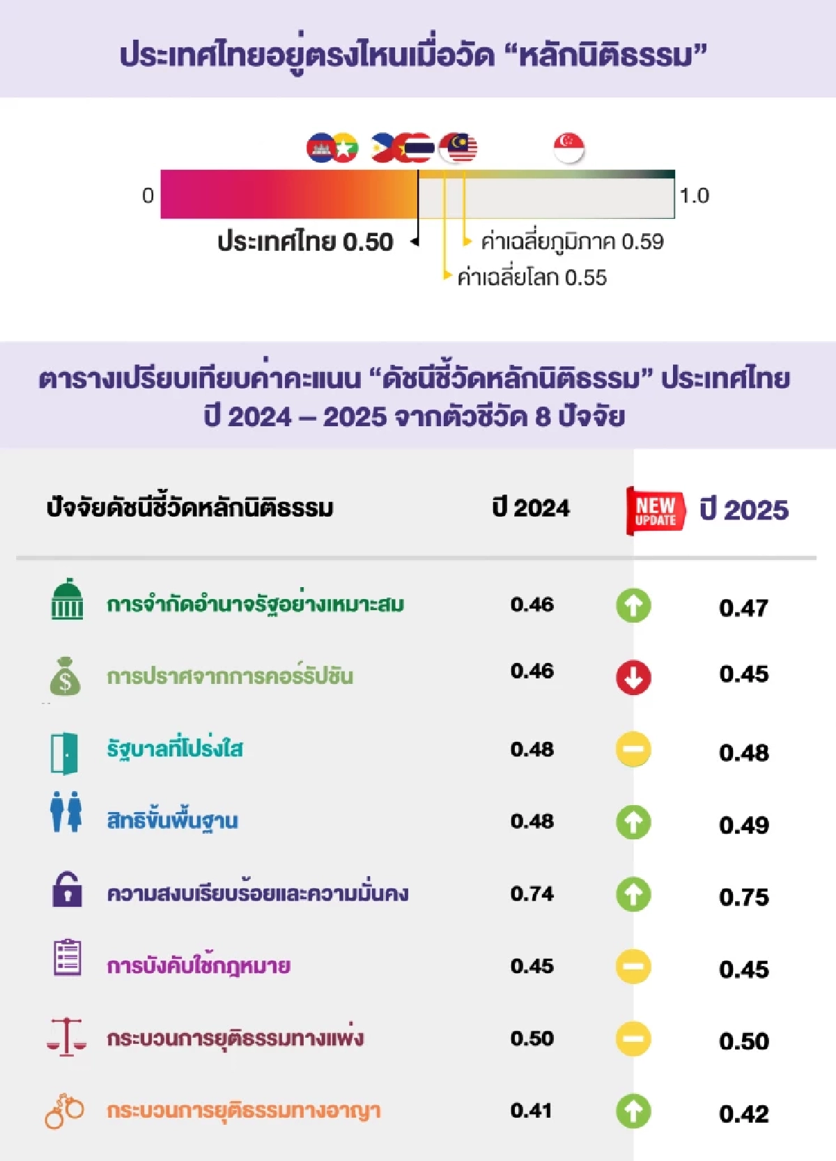 ไทยอันดับ 77 จาก 143 ประเทศ ด้านนิติธรรม ต่ำกว่ามาตรฐานโลก