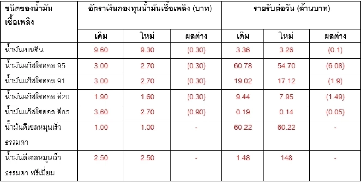 “อรรถพล” สั่งลดราคาดีเซล 50 สต. เหลือ 30.94 บ./เบนซิน 30 สต. ดีเดย์ 21 ต.ค.