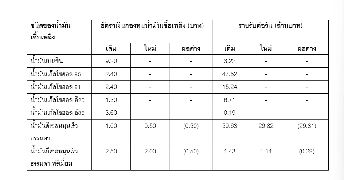 ก.พลังงาน ลดราคาน้ำมัน \'ดีเซล-เบนซิน\' 50 สตางค์/ลิตร มีผลพรุ่งนี้