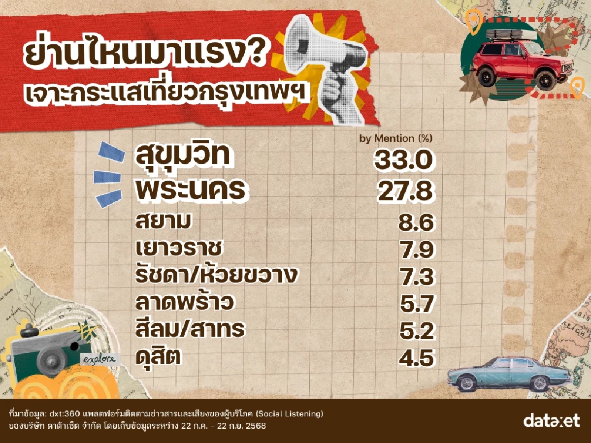 ส่องวิถีคนกรุง : ยุคที่ \'เมือง\' ไม่ใช่แค่สถานที่ แต่คือ \'Vibe\' สะท้อนตัวตน