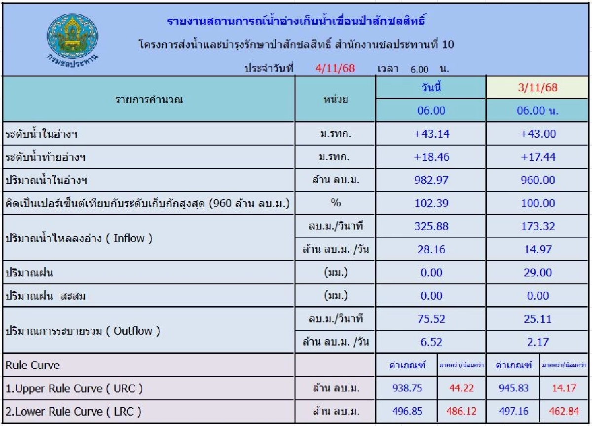 วิกฤตน้ำท่วม68 เผชิญ 3 ปัจจัยเสี่ยง กางแผนรับมือ เช็กสถานการณ์ทุกมิติ