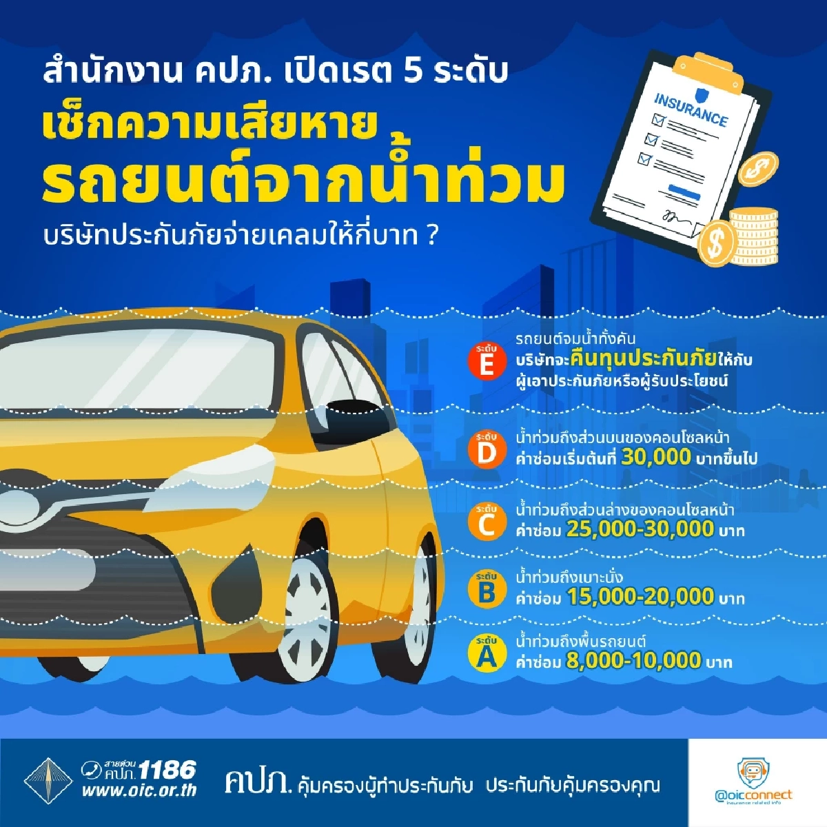 \'น้ำท่วมรถ\' เคลมประกันได้? รู้สิทธิ์และหลักฐานทำอย่างไรให้ประกันยอมจ่าย