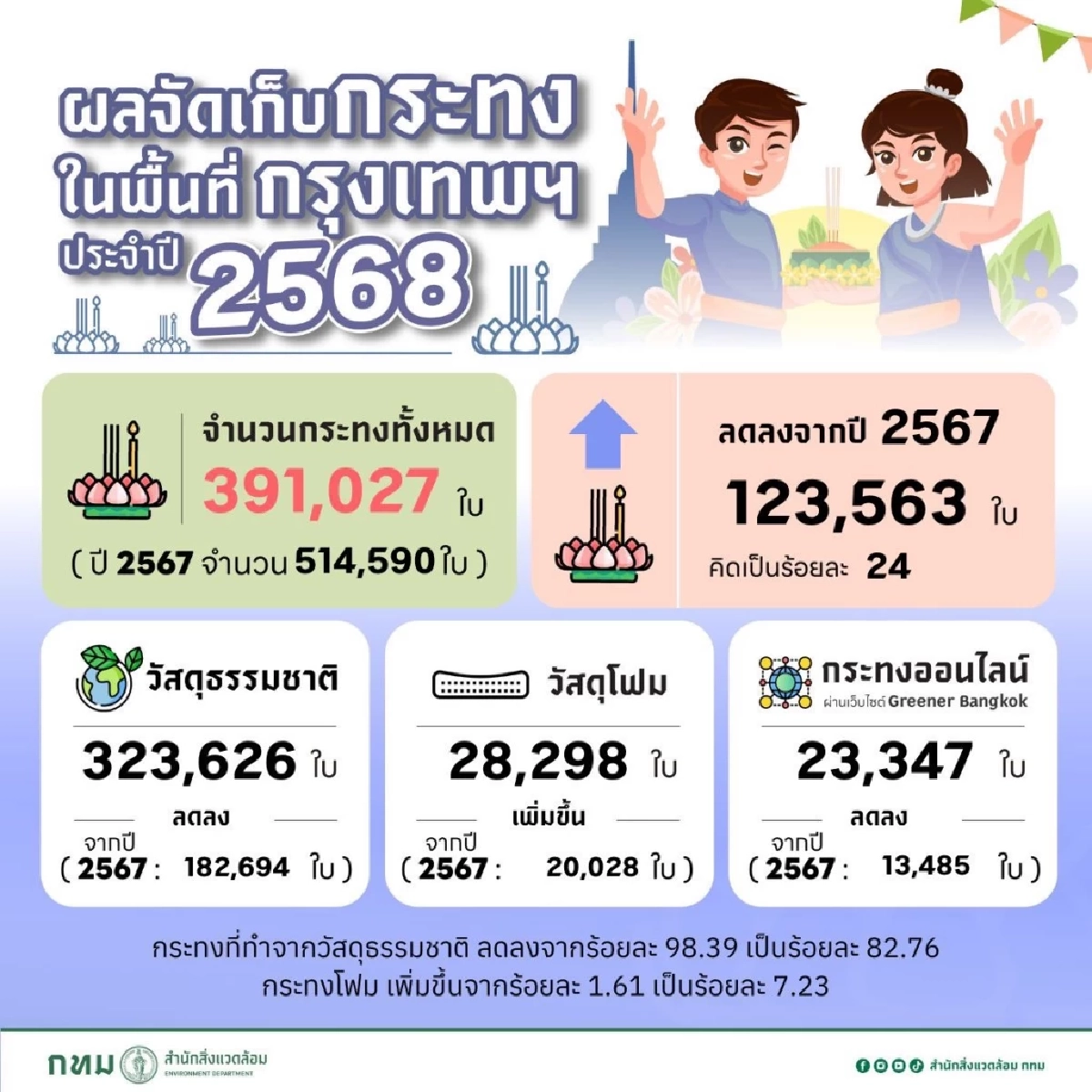 เปิดสถิติย้อนหลัง 12 ปี ขยะกระทง กทม. ปี 68 เก็บได้ 391,027 ใบ ลดลง 24%