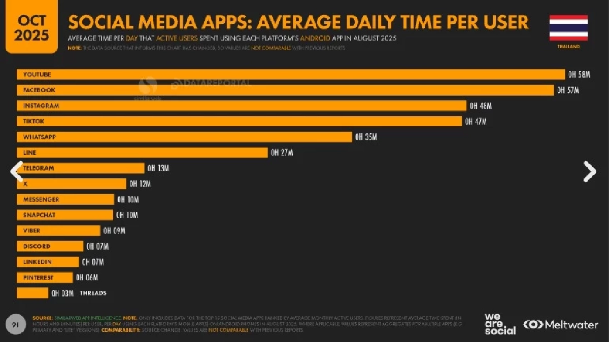 เจาะพฤติกรรมคนไทยในยุคดิจิทัล 2025