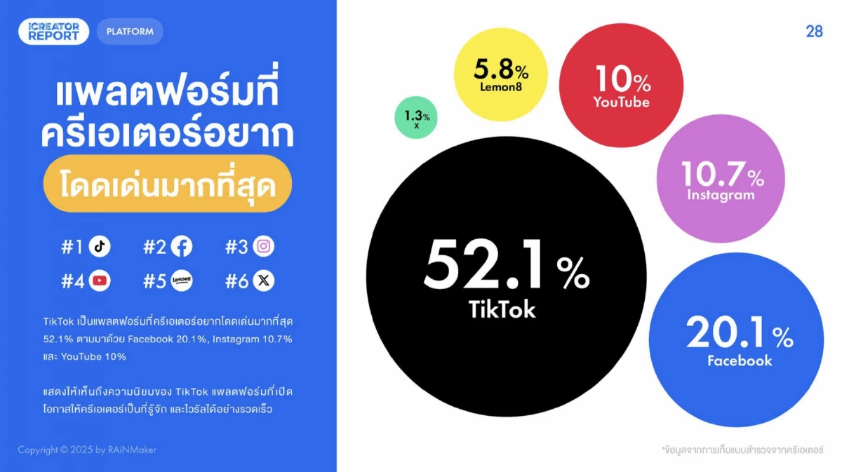 เทรนด์ 2026 TikTok, Reels และ Shorts คลิปสั้นยังครองแชมป์! ความสนใจหดสั้นลง โลกก็เปลี่ยนตาม