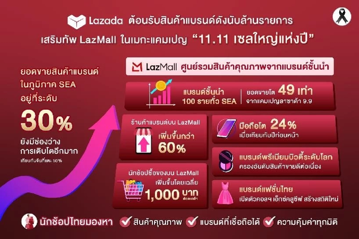 ลาซาด้า ต้อนรับสินค้าแบรนด์ดัง เสริมทัพ LazMall ในเมกะแคมเปญ \"11.11 เซลใหญ่แห่งปี\"