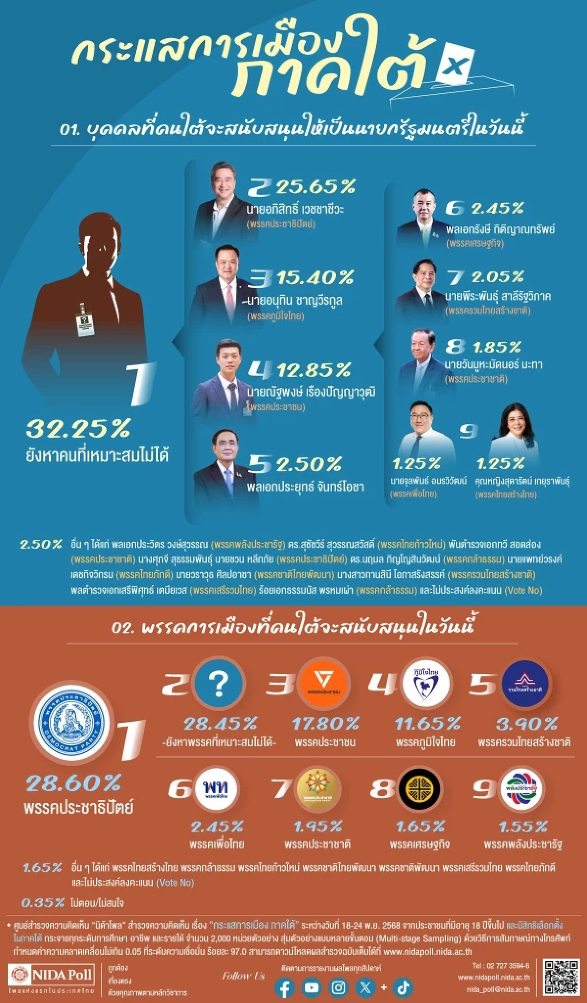 \'กระแสการเมืองภาคใต้\' หนุนอภิสิทธิ์-ปชป. \'อนุทิน-ปชน.\' รั้งอันดับ 3