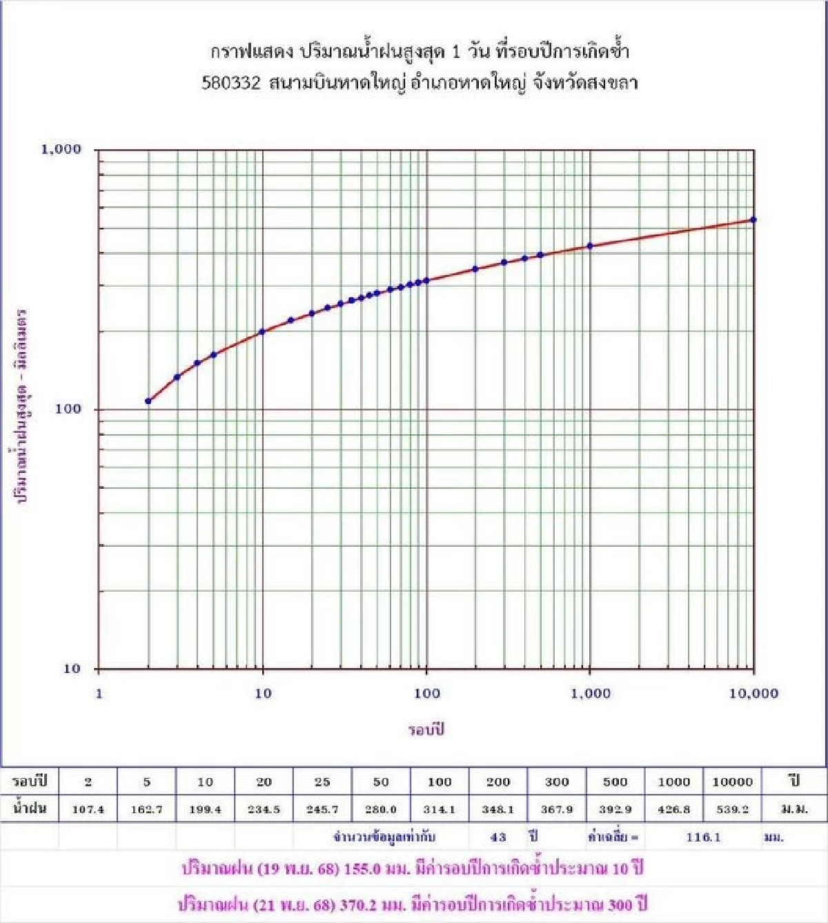 ทำความรู้จัก วิกฤตฝน 300 ปี คืออะไร ทำไมน้ำท่วมหาดใหญ่รุนแรงสุด