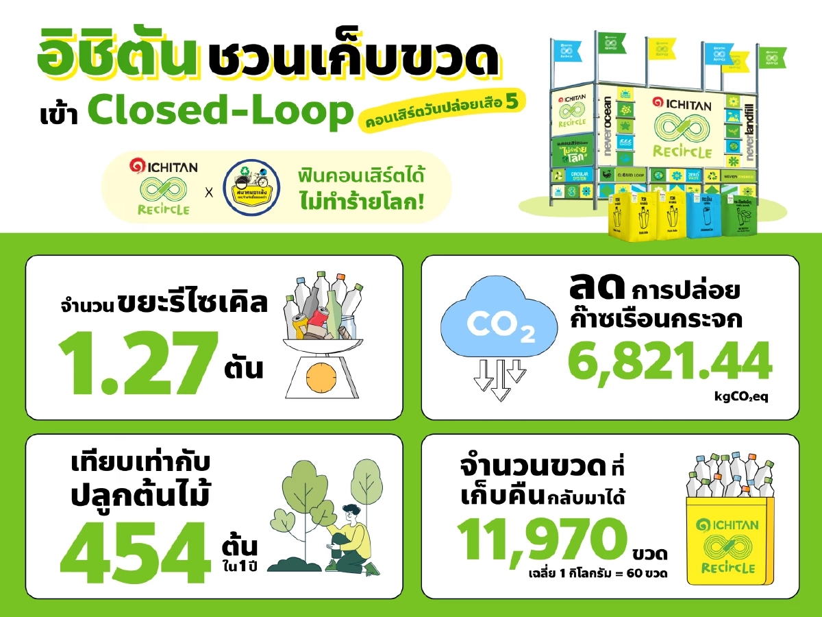 ถอดวิธีคิด Ichitan ReCircle เปลี่ยนขยะ \"วันปล่อยเสือ\" 1.27 ตัน ให้มีชีวิตใหม่