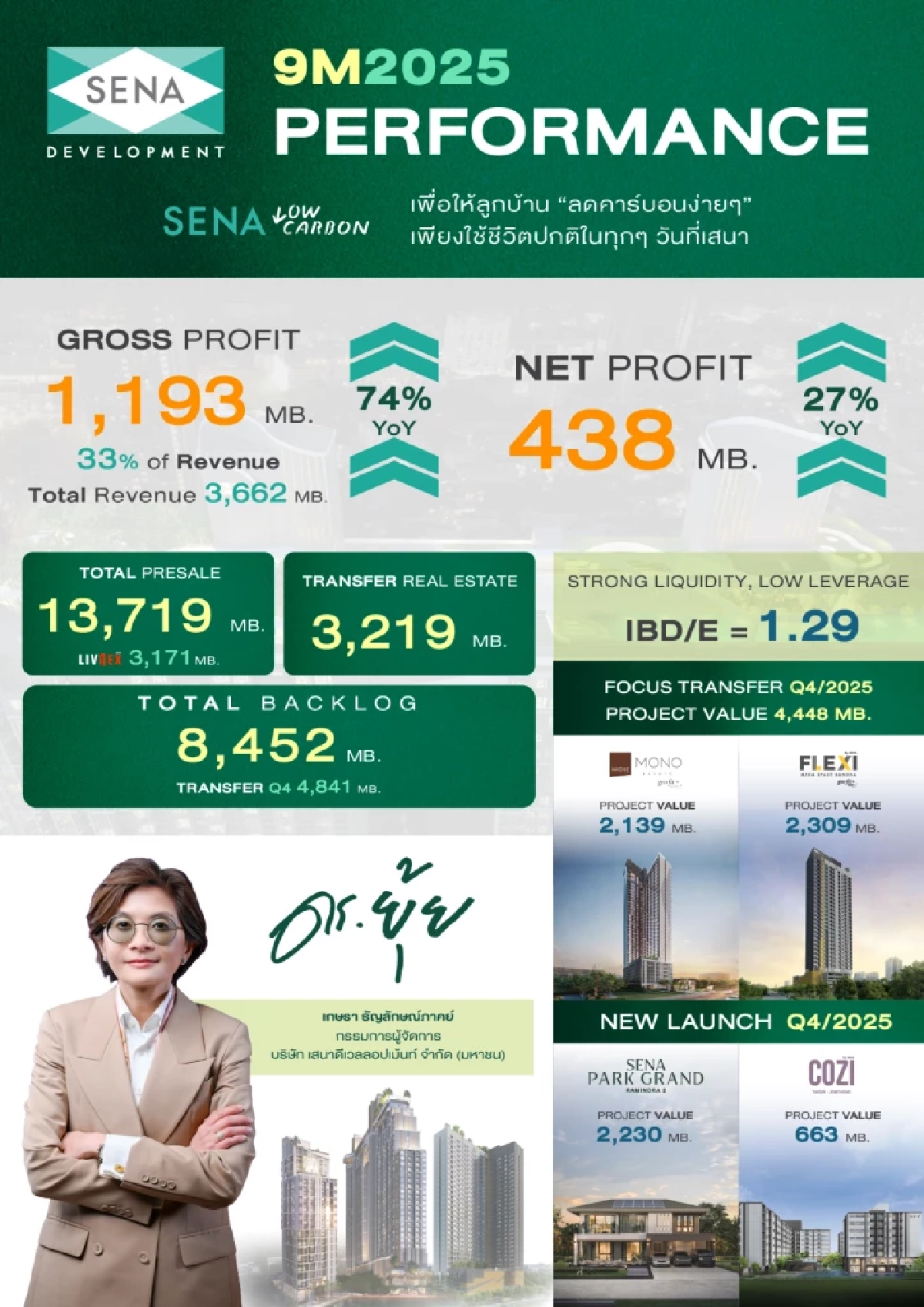เสนากวาดยอดขาย 13,719 ล้านบาท กำไรขั้นต้นโต 74 % สภาพคล่องดี หนี้ต่ำ
