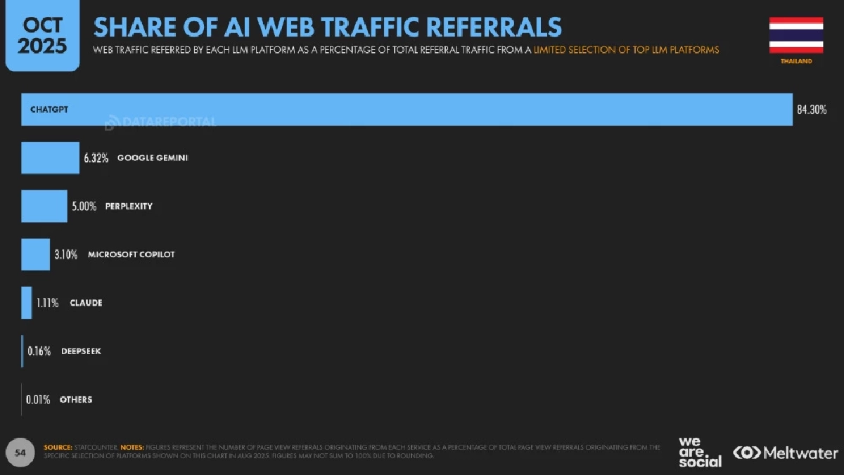 เจาะพฤติกรรมคนไทยในยุคดิจิทัล 2025 กับ AI