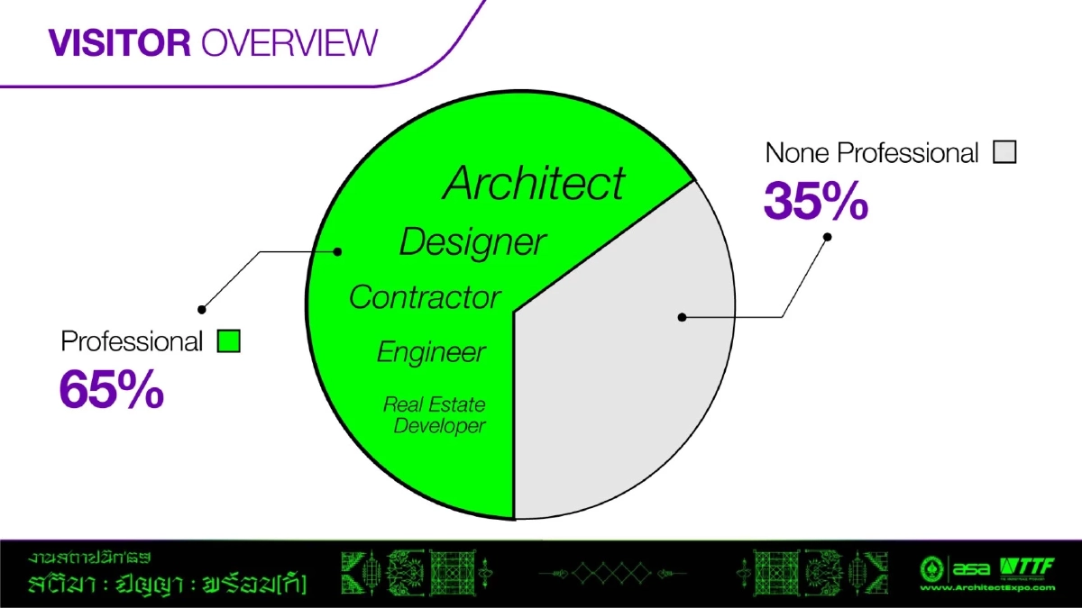\'สถาปนิก’69\' มุ่งสู่ความยั่งยืน-เปลี่ยนสถานะจากทางเลือกสู่..ข้อกำหนด