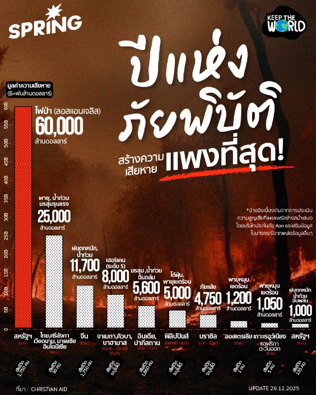ปี 2025 ติดโผปีภัยพิบัติแพงสุดของโลก เสียหายกว่า 1.2 แสนล้านดอลลาร์