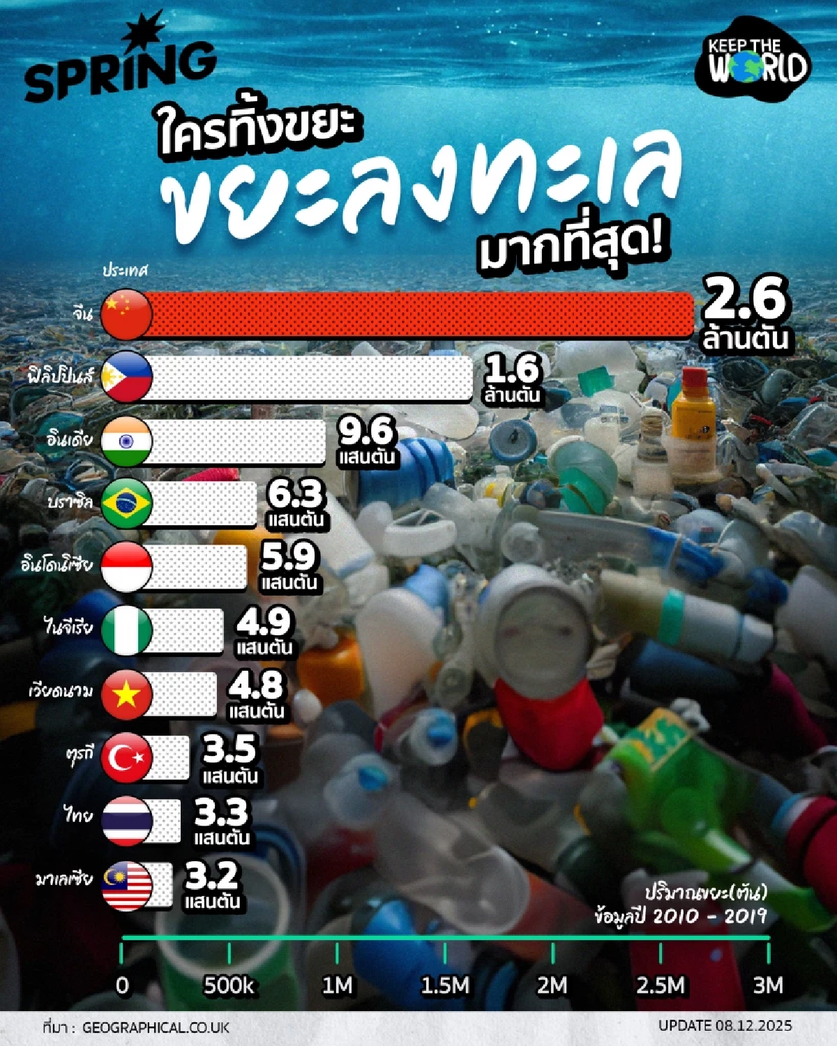 ประเทศไหนที่ปล่อย "ขยะพลาสติก" ลงสู่มหาสมุทรมากที่สุด?