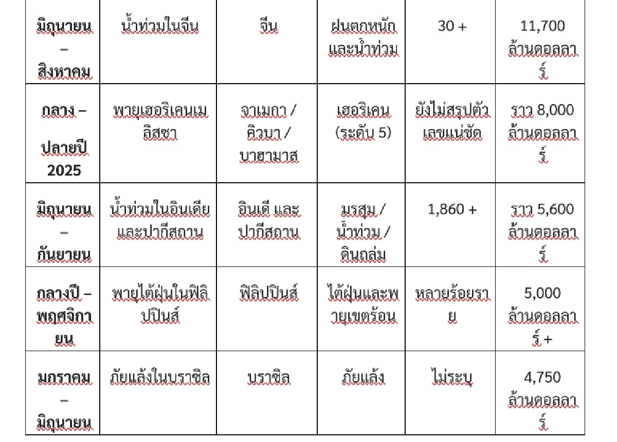 2025 ติดโผปีภัยพิบัติ! แพงสุดของโลก สภาพอากาศสุดขั้วทำโลกเสียหาย
