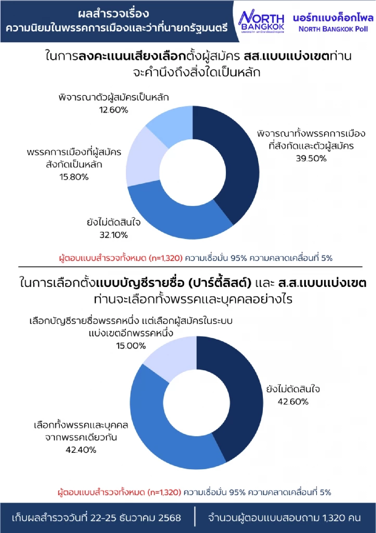 เลือกตั้ง 2569 : โพลชี้การเมืองเก่าๆ ประชาชนไม่มีคนในใจ ‘ยังไม่ตัดสินใจ’พุ่ง