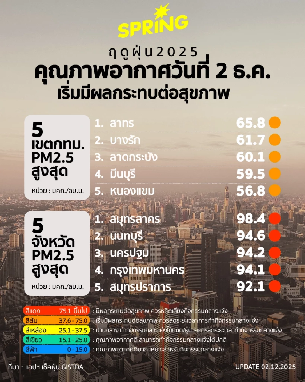 ค่าฝุ่น PM2.5 กทม.วันนี้ เกินมาตรฐานระดับสีส้มทุกพื้นที่ เริ่มกระทบสุขภาพ