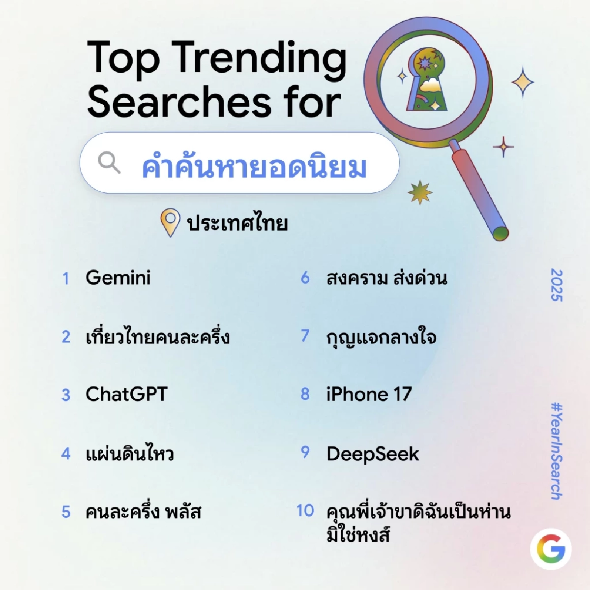 AI ครองเมือง : ปี 2568 คำว่า "Gemini" ยอดฮิตคนไทยค้นหามากกว่า "คนละครึ่ง"?