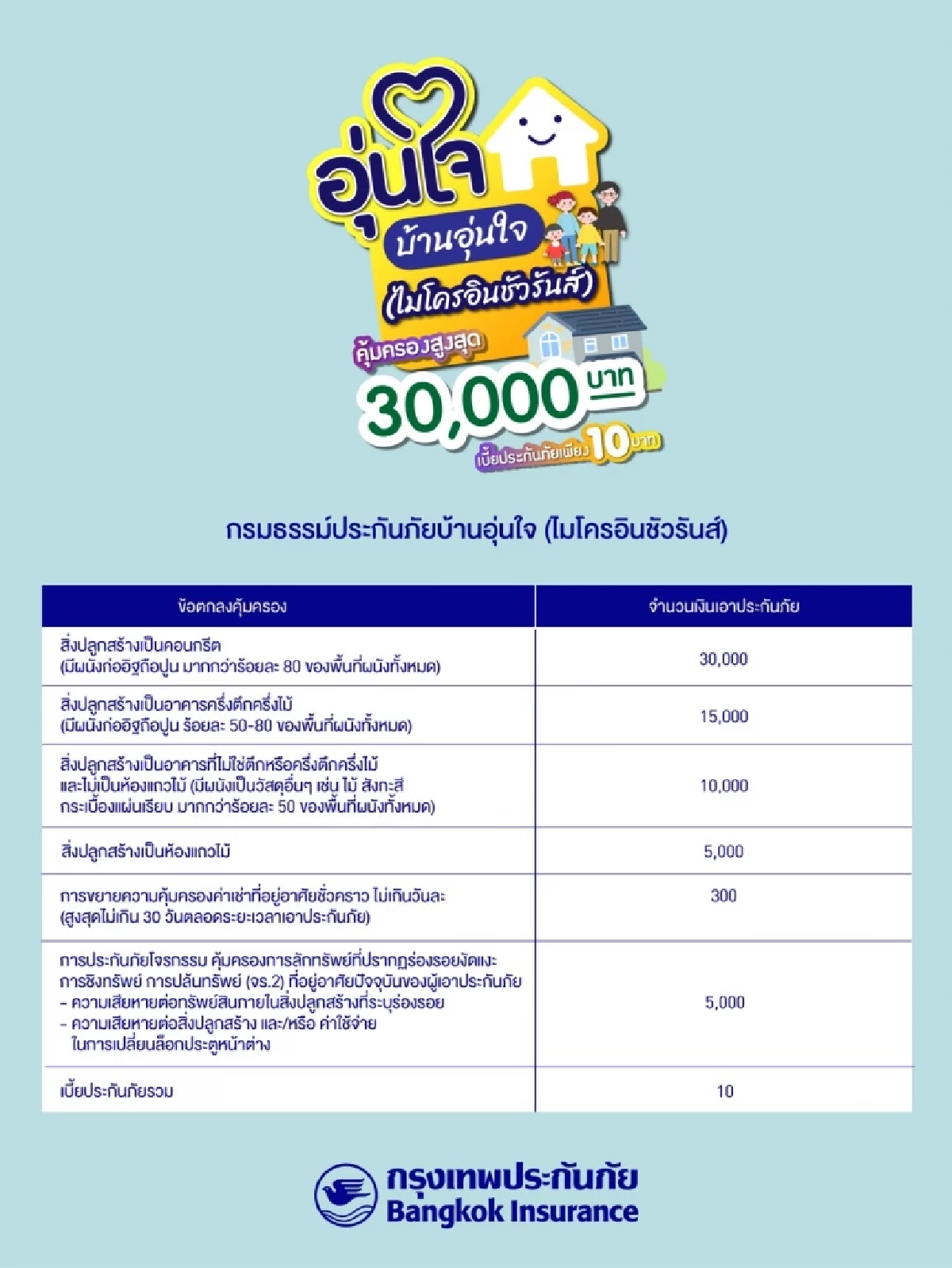 กรุงเทพประกันภัย ส่งไมโครอินชัวรันส์ประกันภัยอุบัติเหตุ-บ้านอุ่นใจ ห่วงใยช่วงปีใหม่