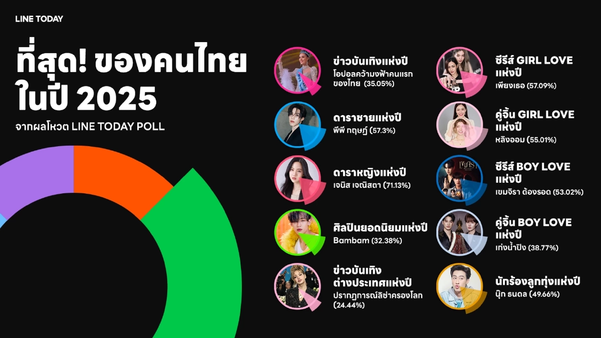 RECAP 2025 : ที่สุดของปี 2568 แผ่นดินไหว มหาอุทกภัย การเมือง และวิกฤตศรัทธา
