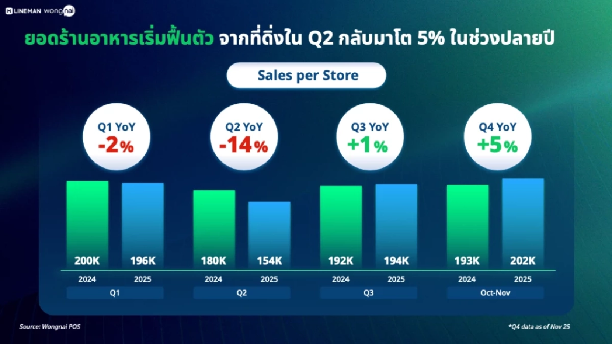 LINE MAN Wongnai ชี้แรงหนุน “คนละครึ่ง พลัส” ดันฟู้ดเดลิเวอรีโต 4 เท่า ชาไทยแชมป์!