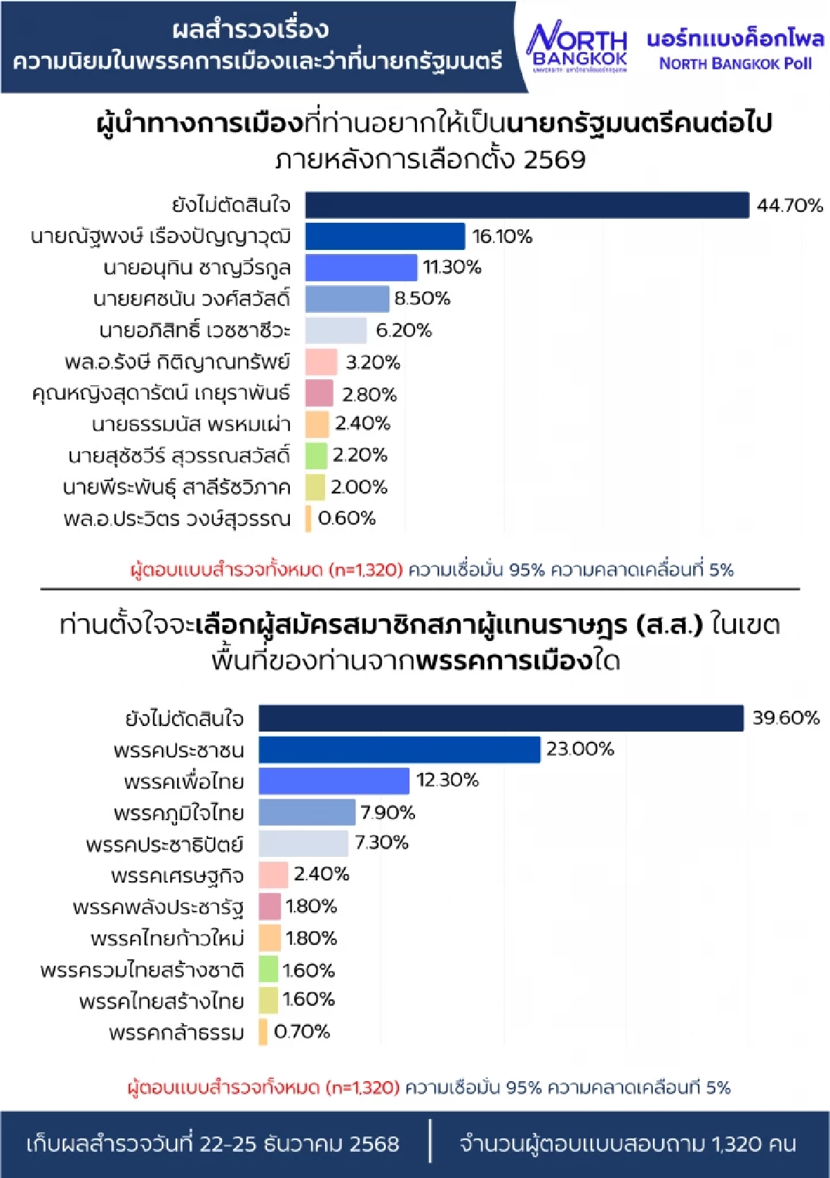 เลือกตั้ง 2569 : โพลชี้การเมืองเก่าๆ ประชาชนไม่มีคนในใจ ‘ยังไม่ตัดสินใจ’พุ่ง