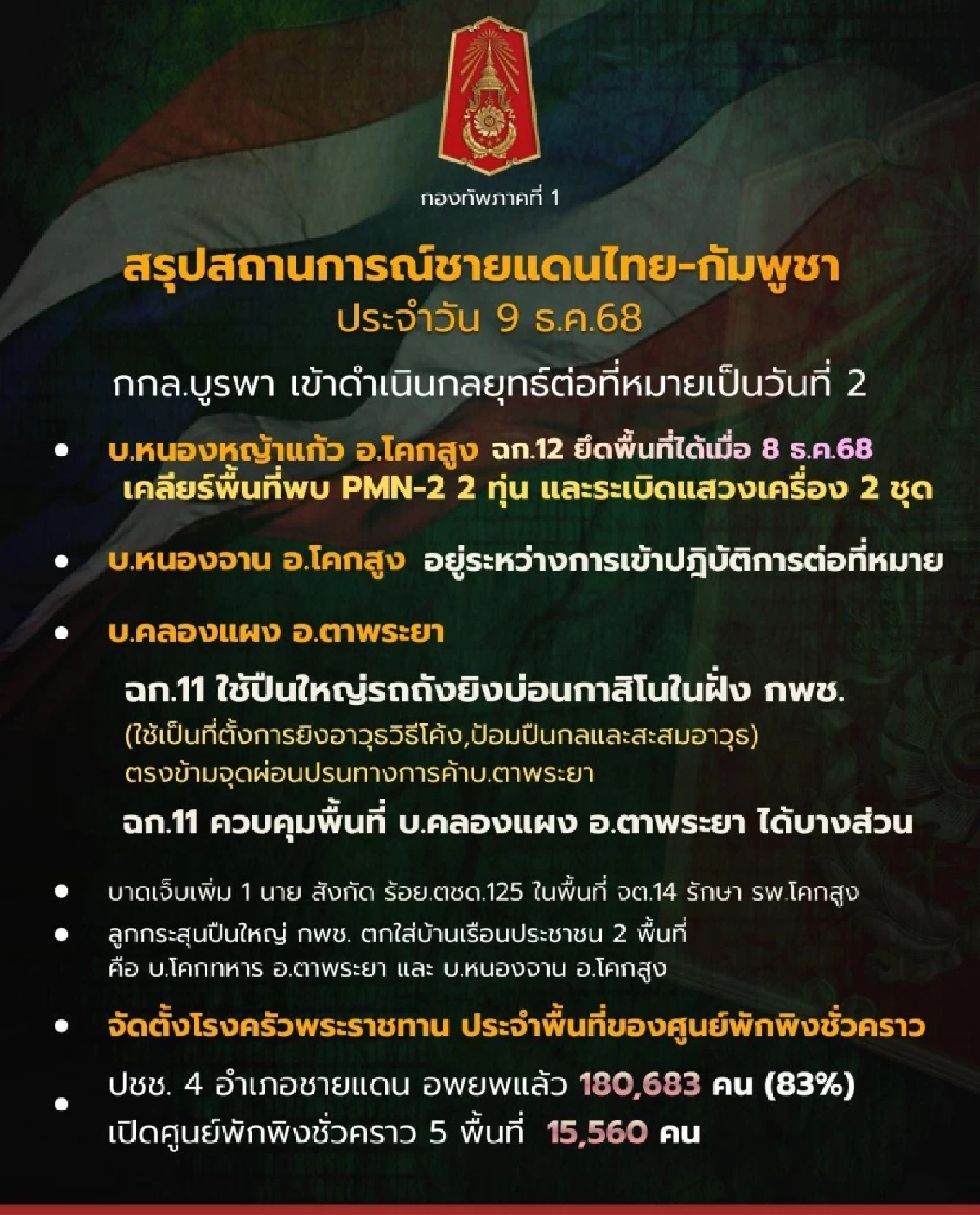 สรุปให้! สถานการณ์ชายแดนไทย-กัมพูชา ไทยส่ง 'กริพเพน' บอมบ์กาสิโนคลังอาวุธ