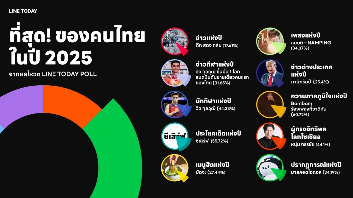 RECAP 2025 : ที่สุดของปี 2568 แผ่นดินไหว มหาอุทกภัย การเมือง และวิกฤตศรัทธา